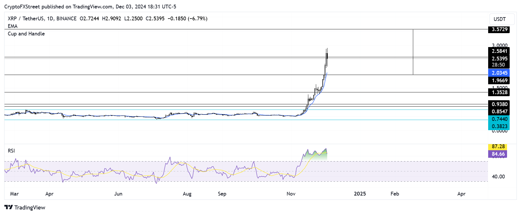 Киты Ripple предотвращают падение XRP после того, как получили 4 миллиарда долларов от давления продаж из-за полученной прибыли