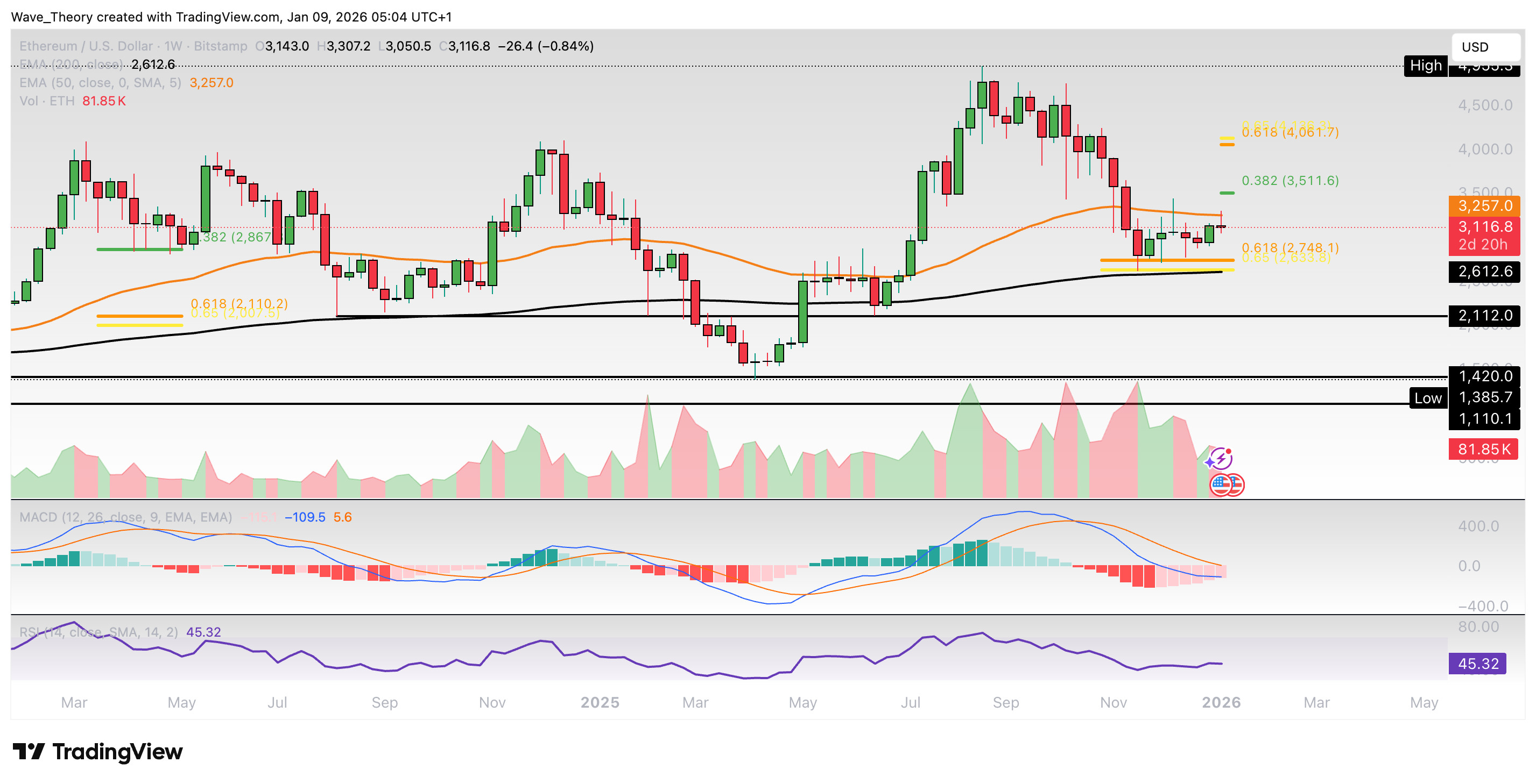 Ethereum Preis Chart BeInCrypto