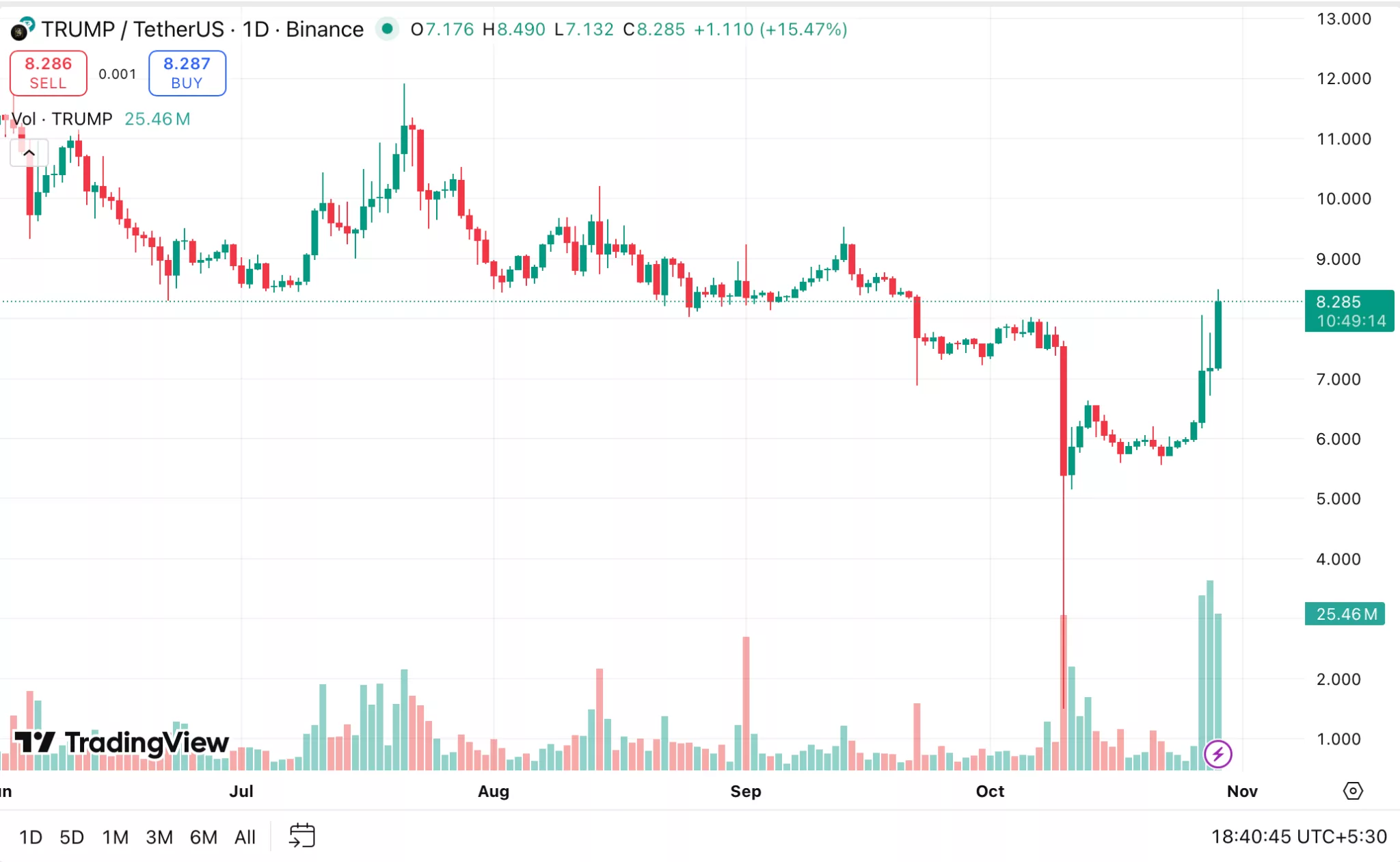 Trump’s Truth Predict enters booming prediction markets amid claims of “the most corrupt government in history” 4 Trump’s Truth Predict enters booming prediction markets amid claims of “essentially the most circulation authorities in historical previous” - 1