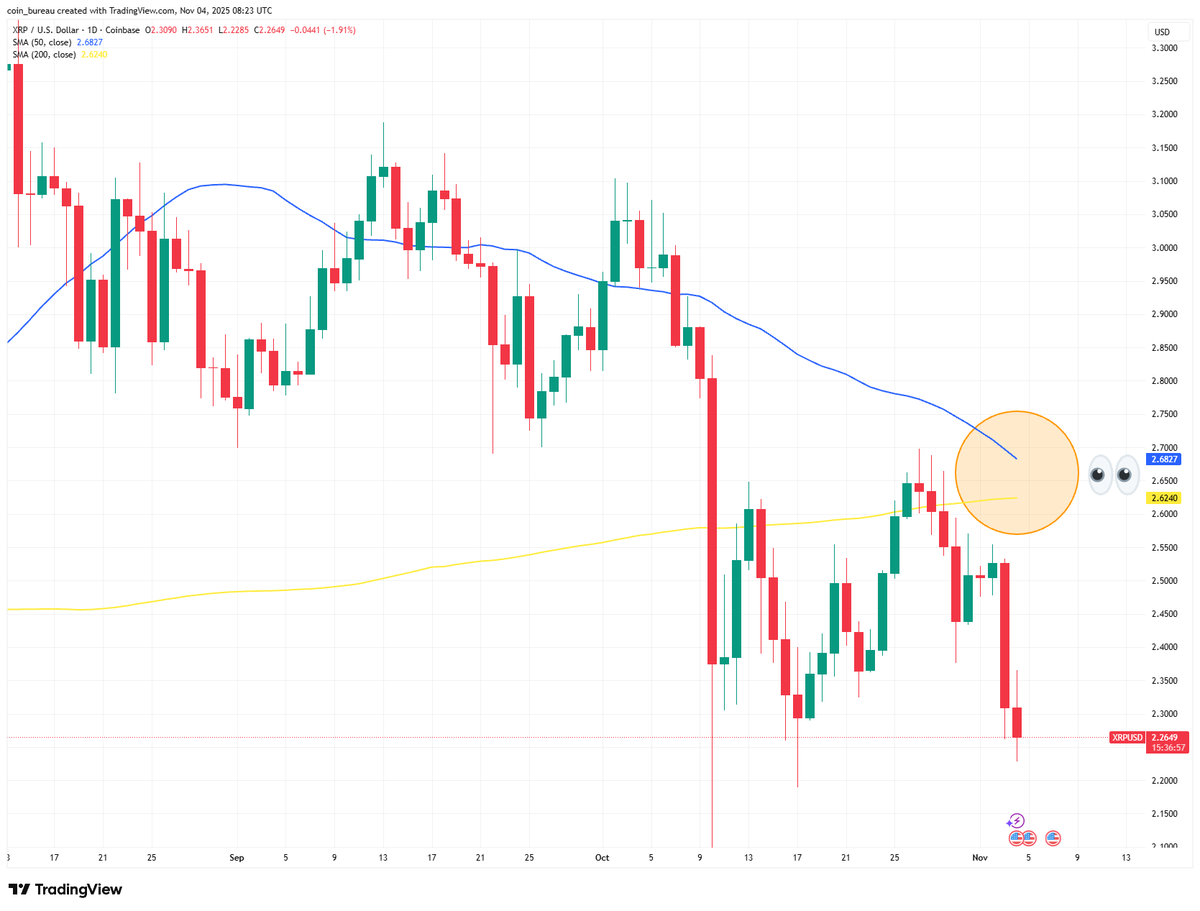 XRP corre el riesgo de una cruz de la muerte. Fuente: X/@coinbureau