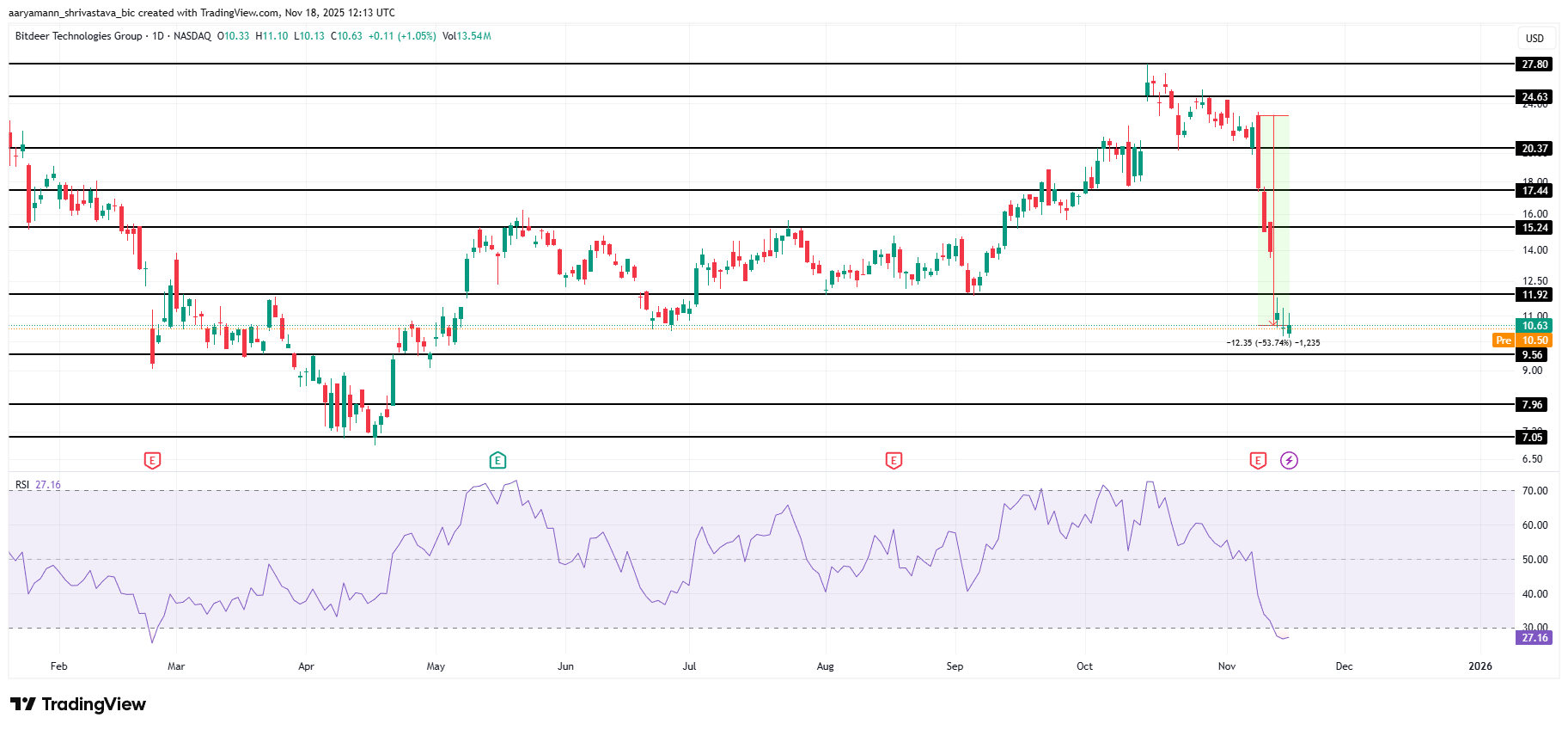 تحليل سعر BTDR.
