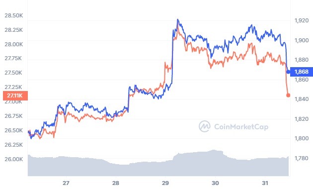 Inilah Mengapa Bitcoin dan Harga Ethereum Turun Hari Ini