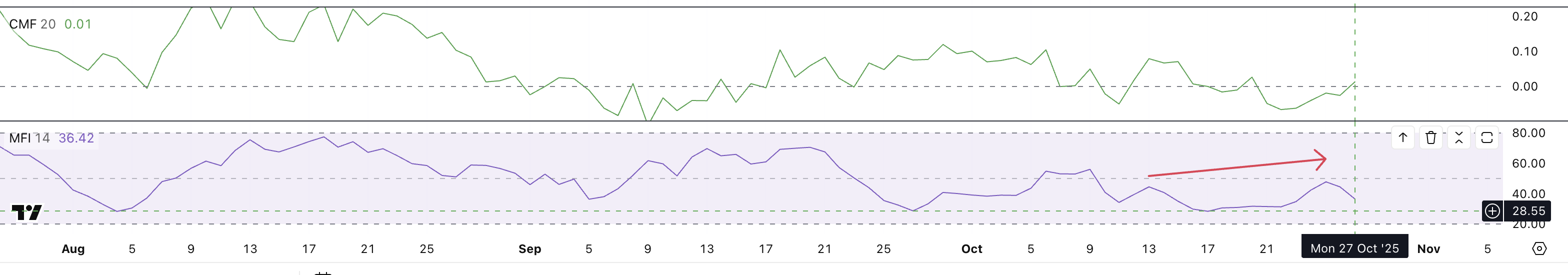 مؤشرات LINK تشير إلى التفاؤل