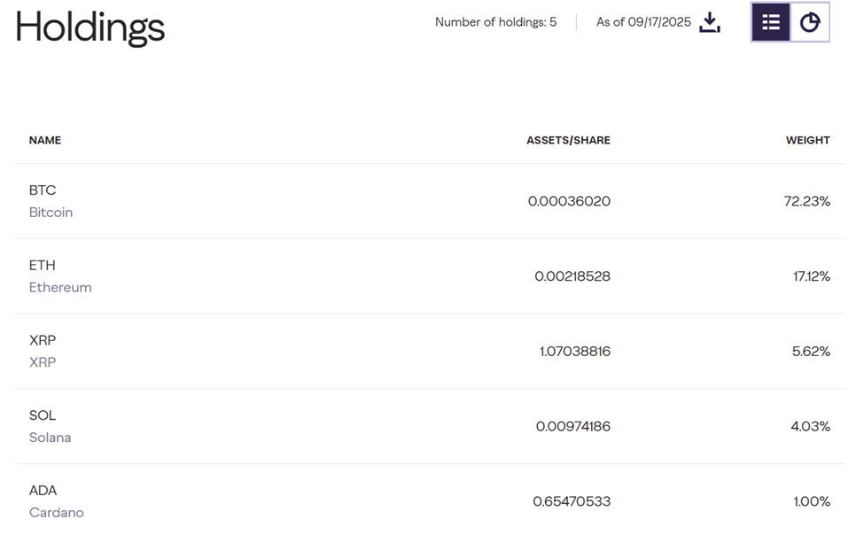 GDLC Holdings from Grayscale. Source: Grayscale Investment