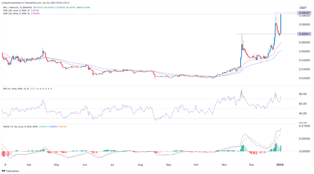 Skale Network price