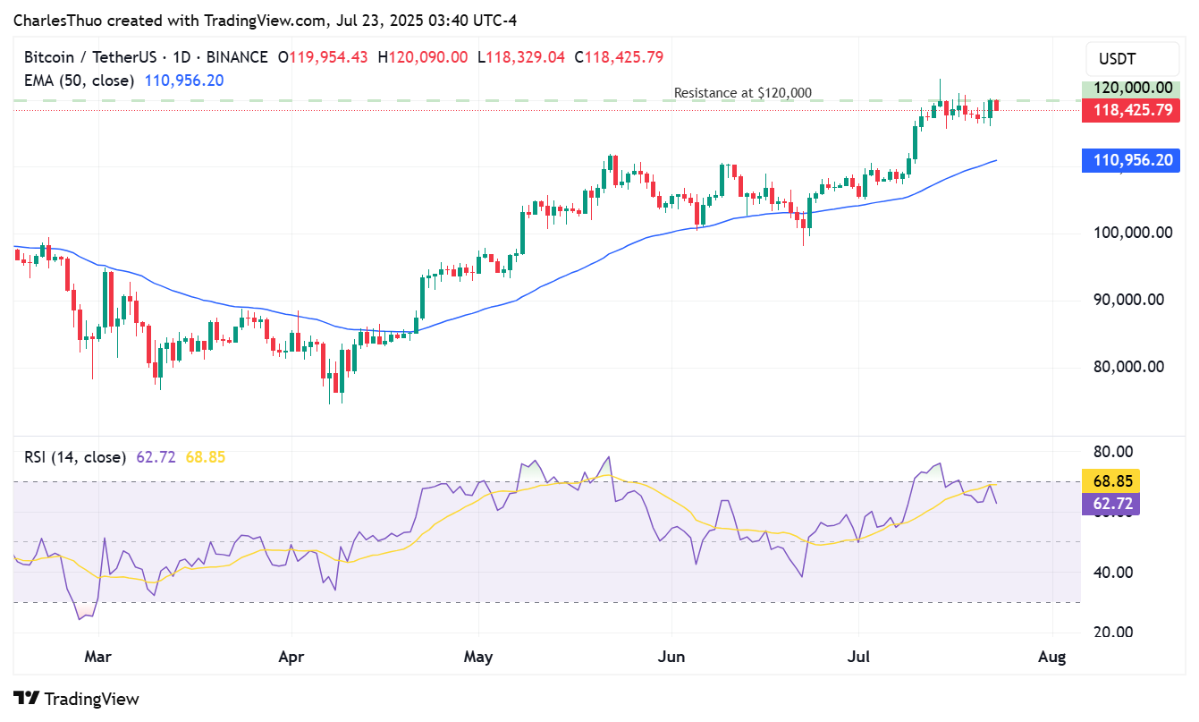 Bitcoin facing resistance at $120,000