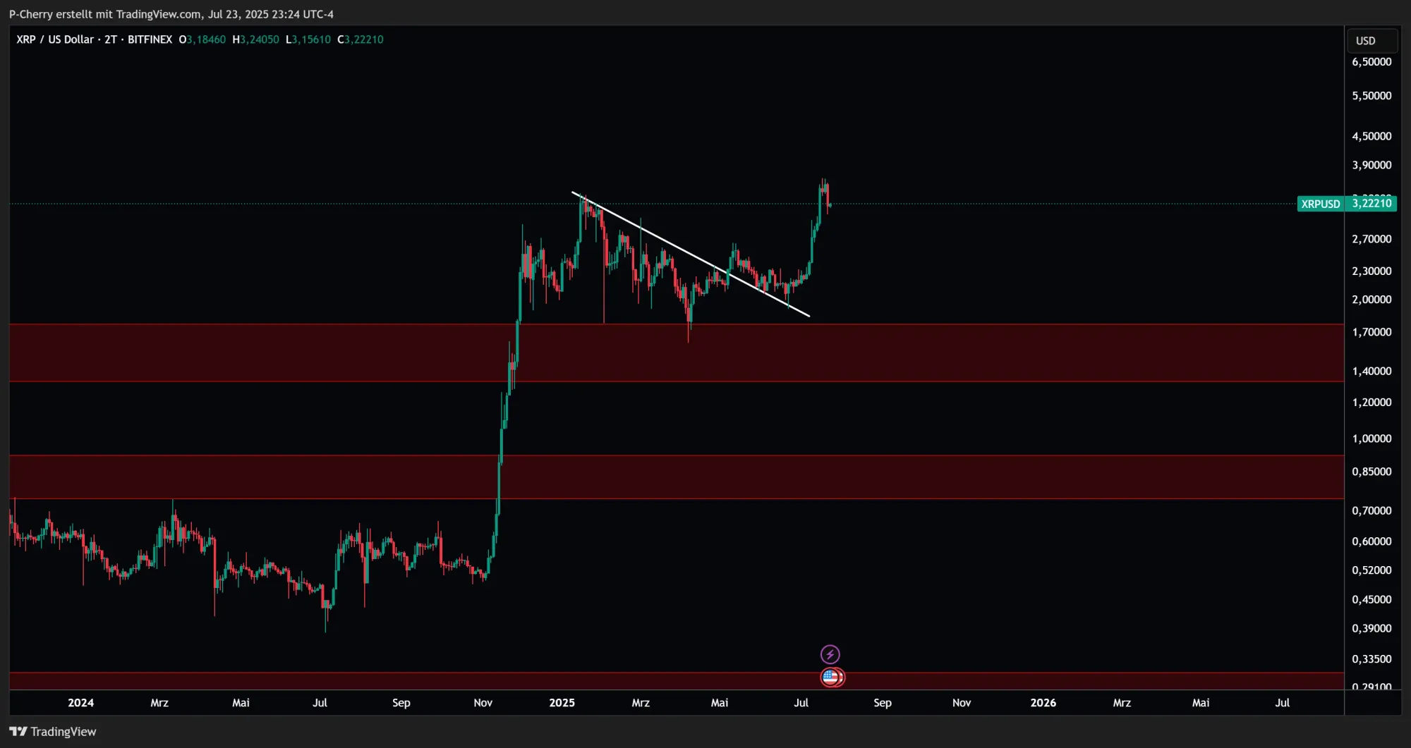 XRP, Supportlevel, 2-Tageschart, Quelle: Tradingview