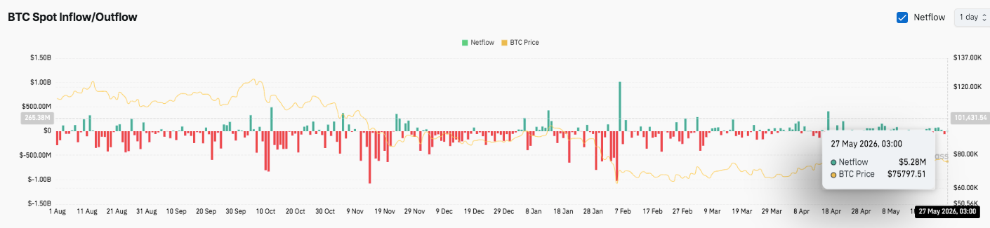 Прогноз цены биткоина: BTC испытывает давление около 75 тысяч долларов, поскольку отток IBIT достиг восьмидневной серии Прогноз цены биткоина: BTC испытывает давление около 75 тысяч долларов, поскольку отток IBIT достиг восьмидневной серии