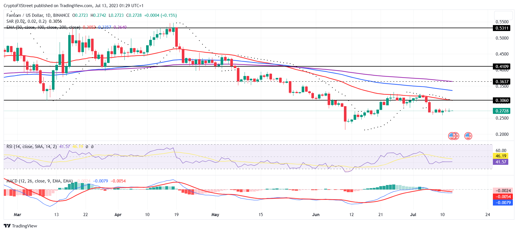 FTM/USD 1-day chart