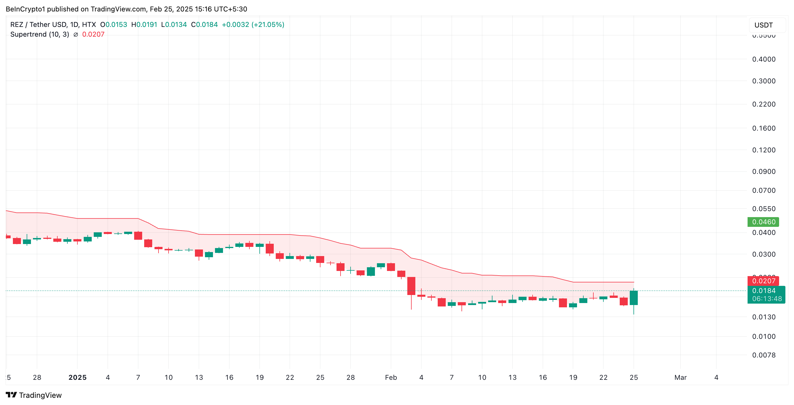 Рензо (REZ) прыгает на 10% после того, как Coinbase добавляет токен в перечисление дорожной карты Рензо (REZ) прыгает на 10% после того, как Coinbase добавляет токен в перечисление дорожной карты