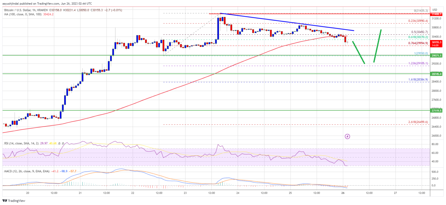 Harga Bitcoin Memberi Sinyal Koreksi Kelemahan Sebelum Kenaikan Baru