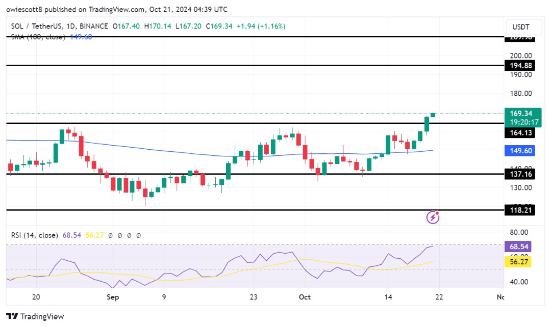 Solana Bulls Menembus Batas $164 Momentum Menandakan Lebih Banyak Keuntungan