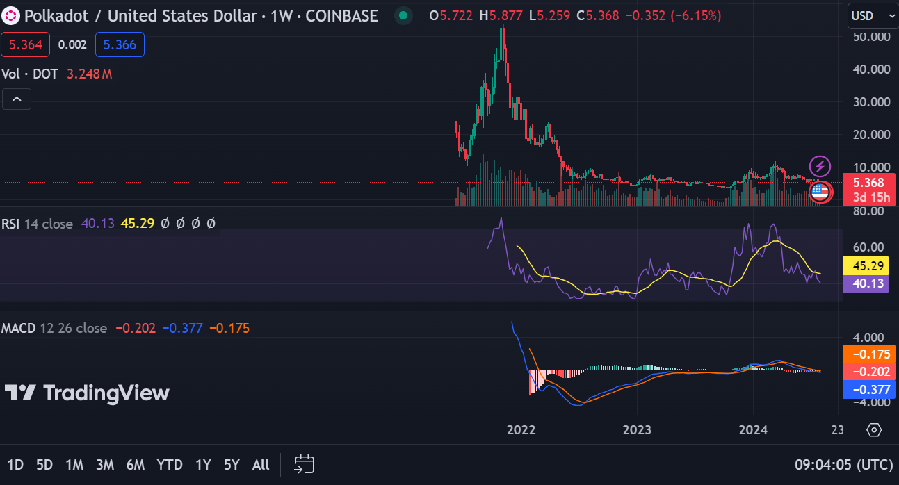 Analisis Harga Cardano (ADA) dan Polkadot (DOT)