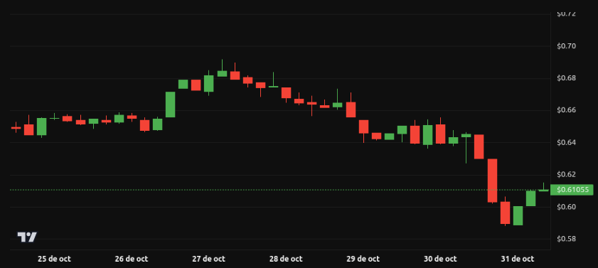 Rendimiento del precio de Cardano (ADA) – 1 semana. Fuente: BeInCrypto