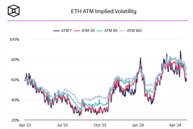 Эксперт указал на снижение веры в рост биткоина и Ethereum