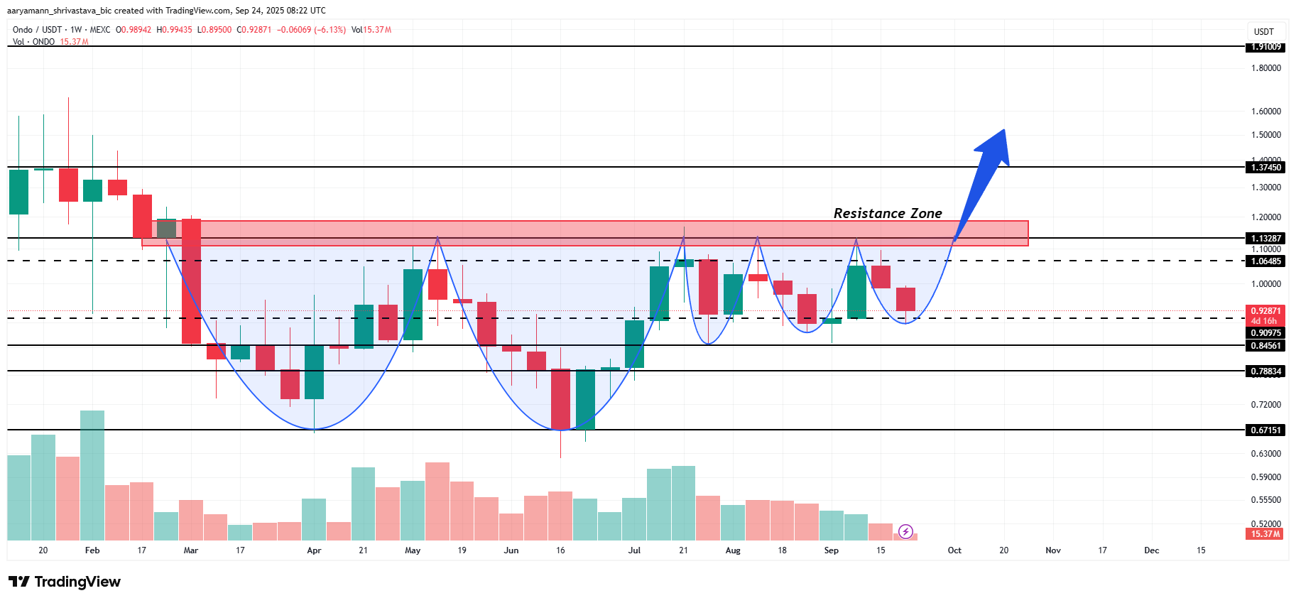 Análisis de Precio de ONDO
