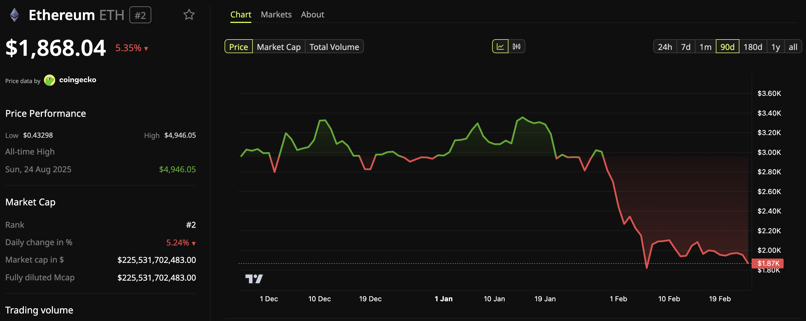 أداء سعر إيثيريوم (<span class=