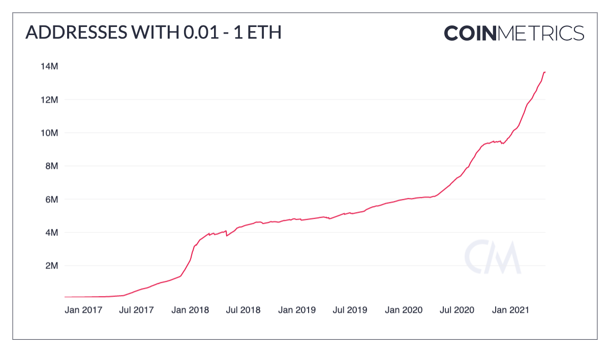 Addresses With 0.01-1 ETH