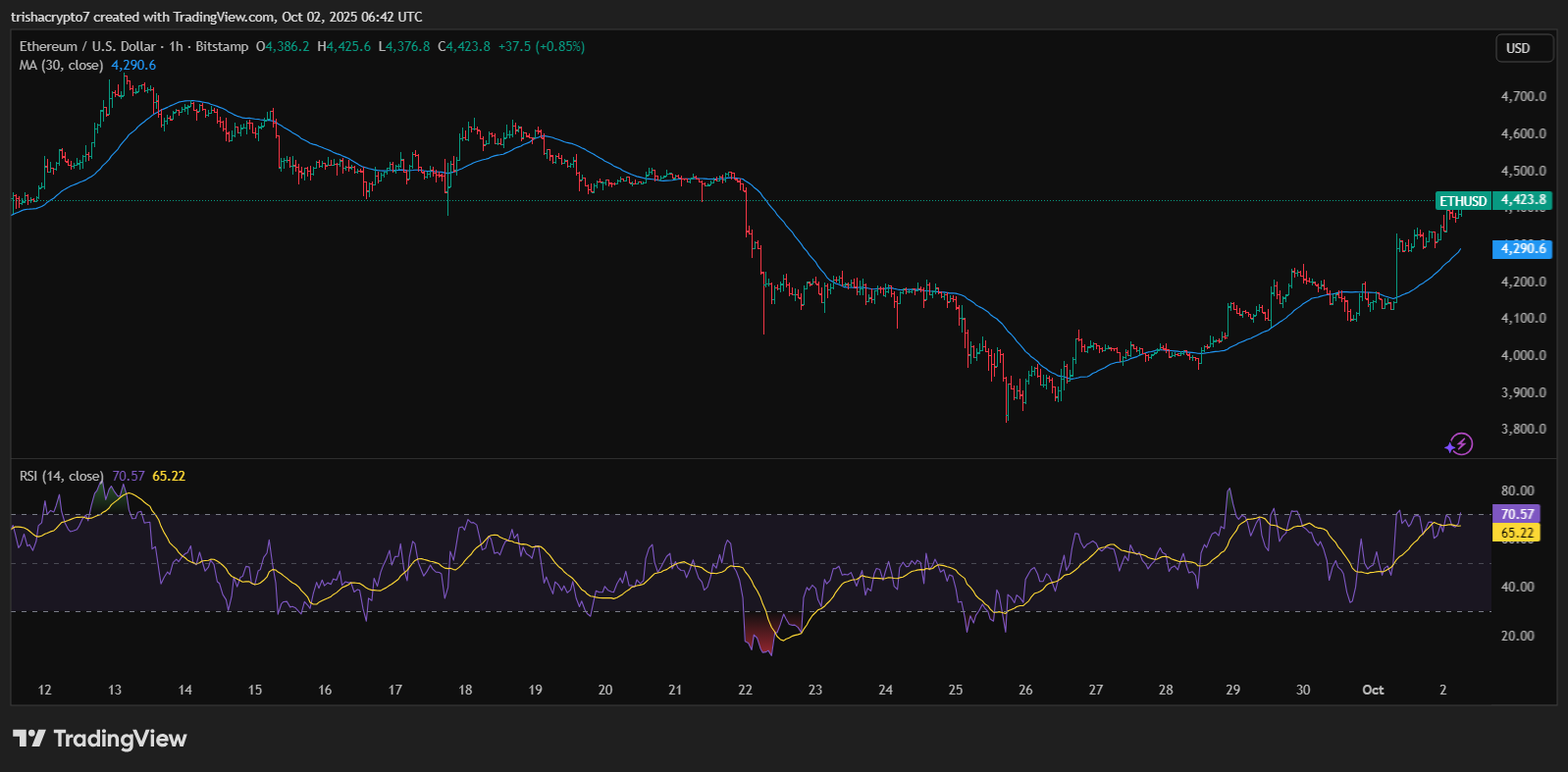 Ethereum prices rise above the 30-day moving average, indicating breakouts | Source: TradingView