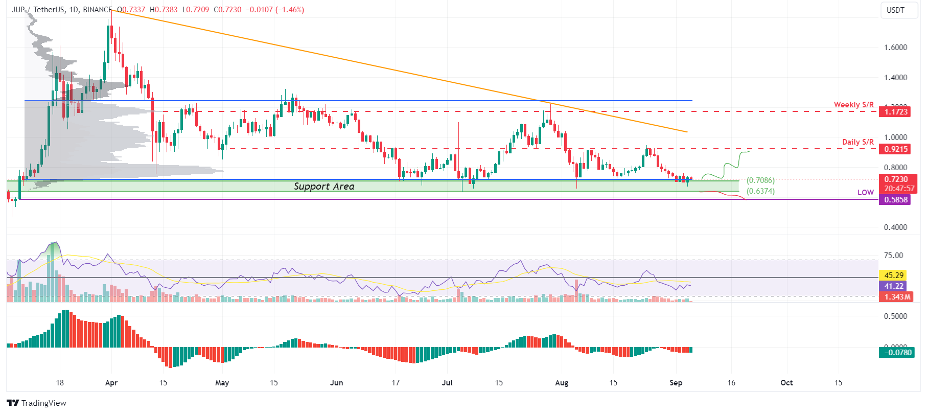 JUP/USDT daily chart