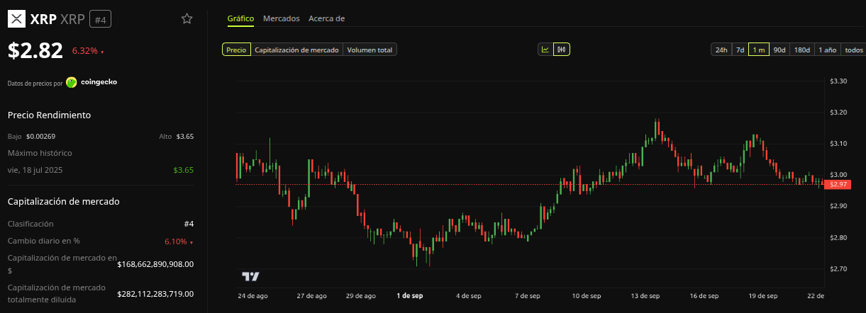 Rendimiento del precio de XRP - 1 mes. Fuente: BeInCrypto
mejores criptomonedas 2025