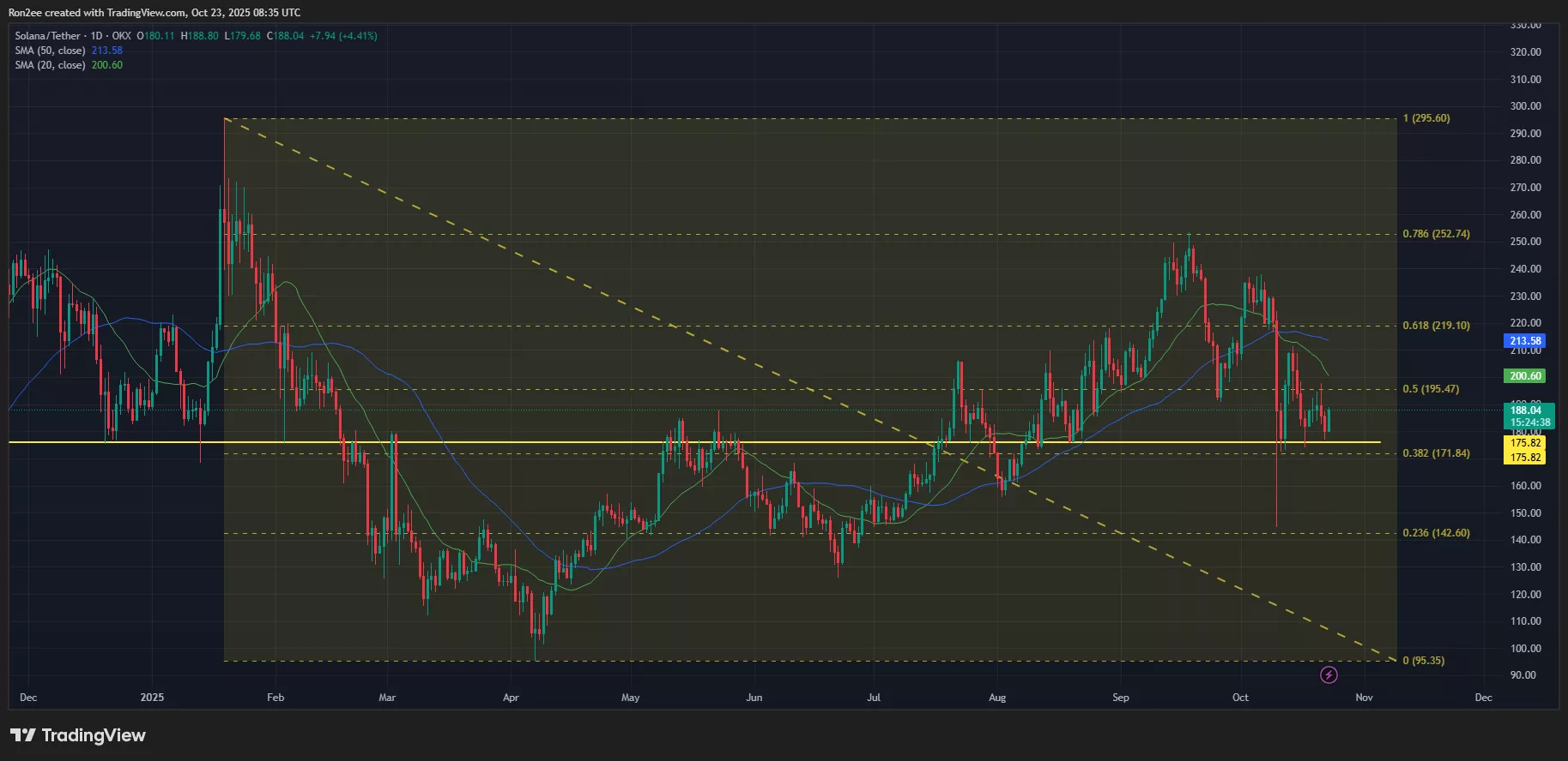 SOL price has formed a bearish crossover on the daily chart.
