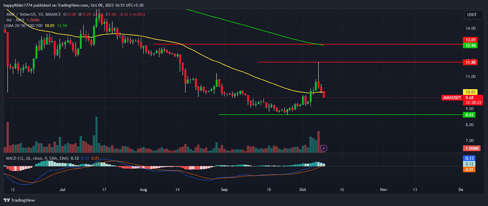 Avalanche Price Prediction: Will AVAX Reach $12 by October End?