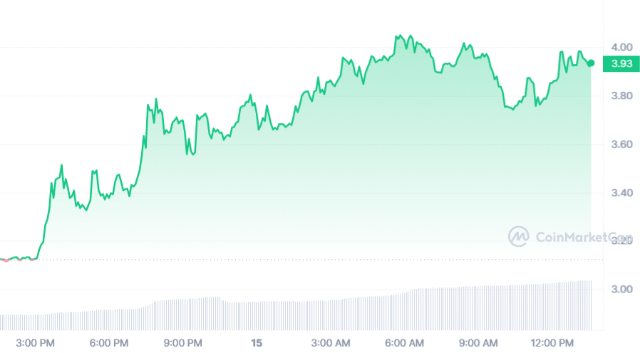 ABT token surges 26% to hit new all-time high - 1