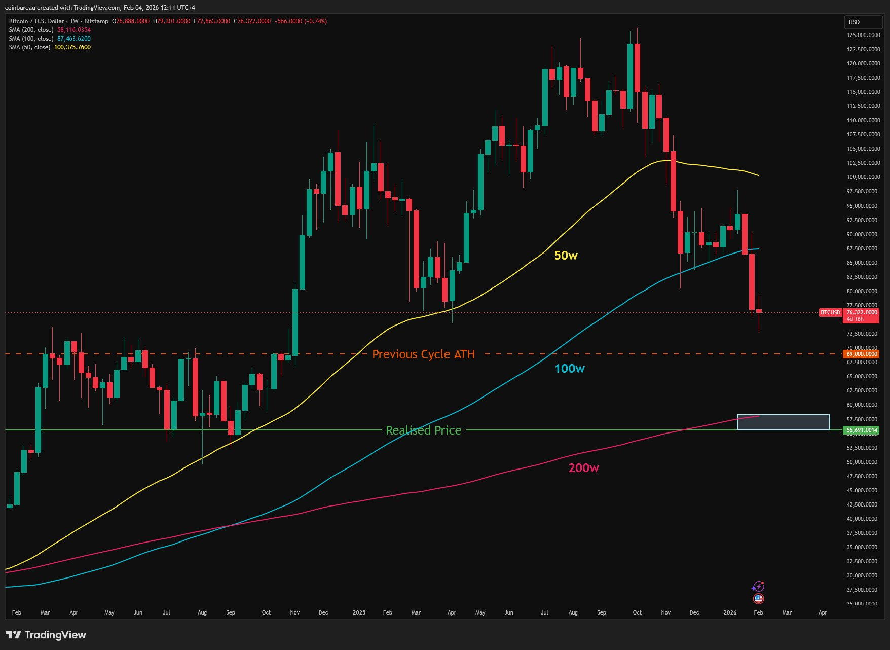 Ник, глава Coin Bureau, проанализировал график биткоина