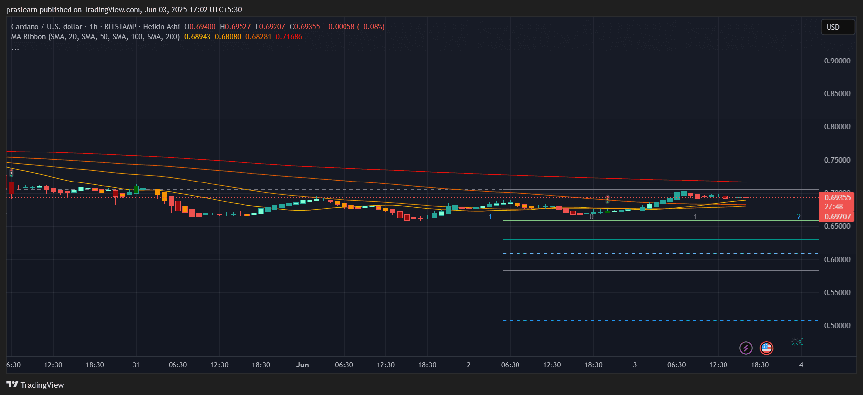 Cardano Preis
