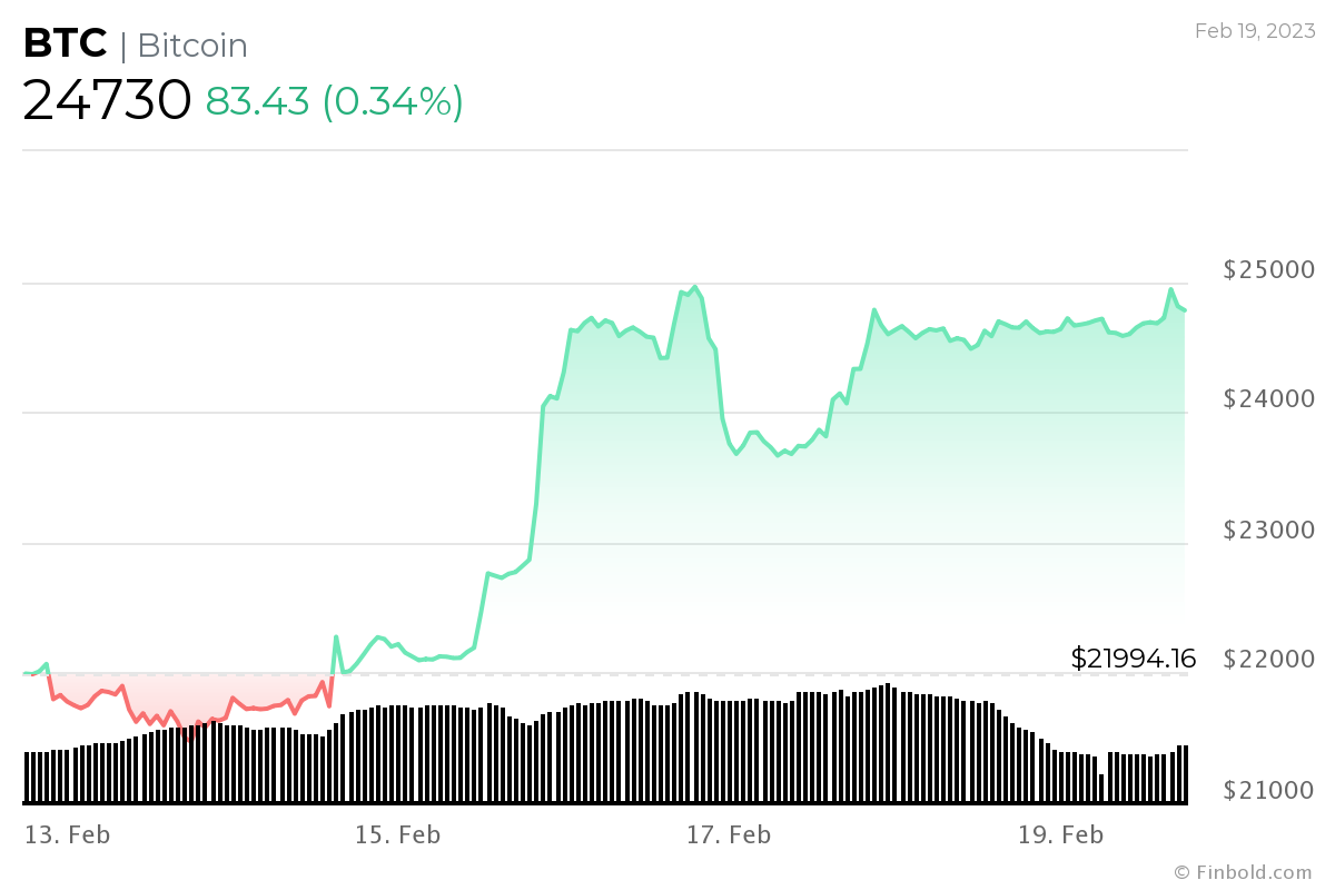 Предстоящая неделя может спровоцировать новое ралли биткойнов; Вот что вы должны знать