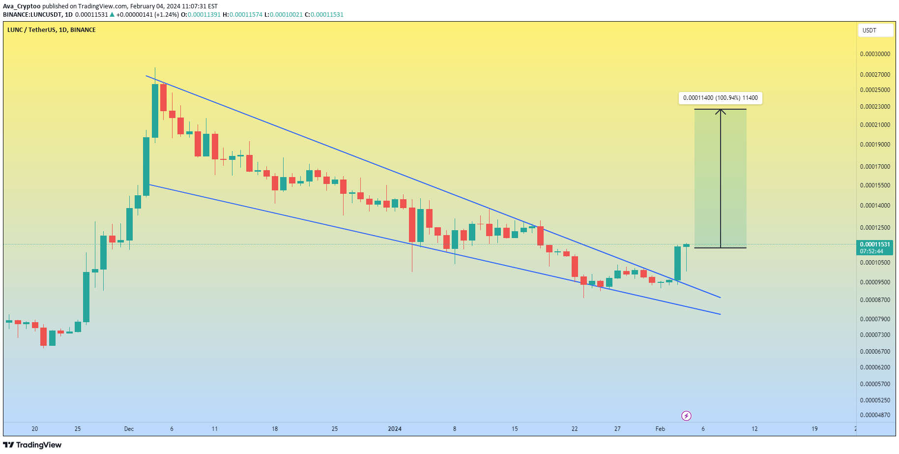 TradingView Idea Image