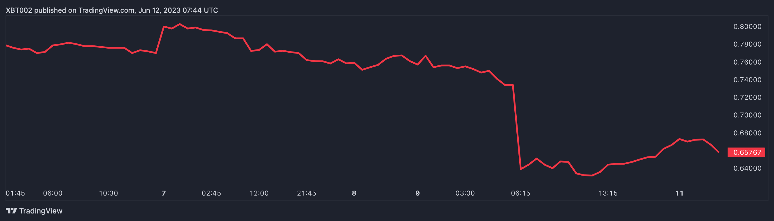 tradingview chart showing the price of CRV against USD on bitstamp over the past week