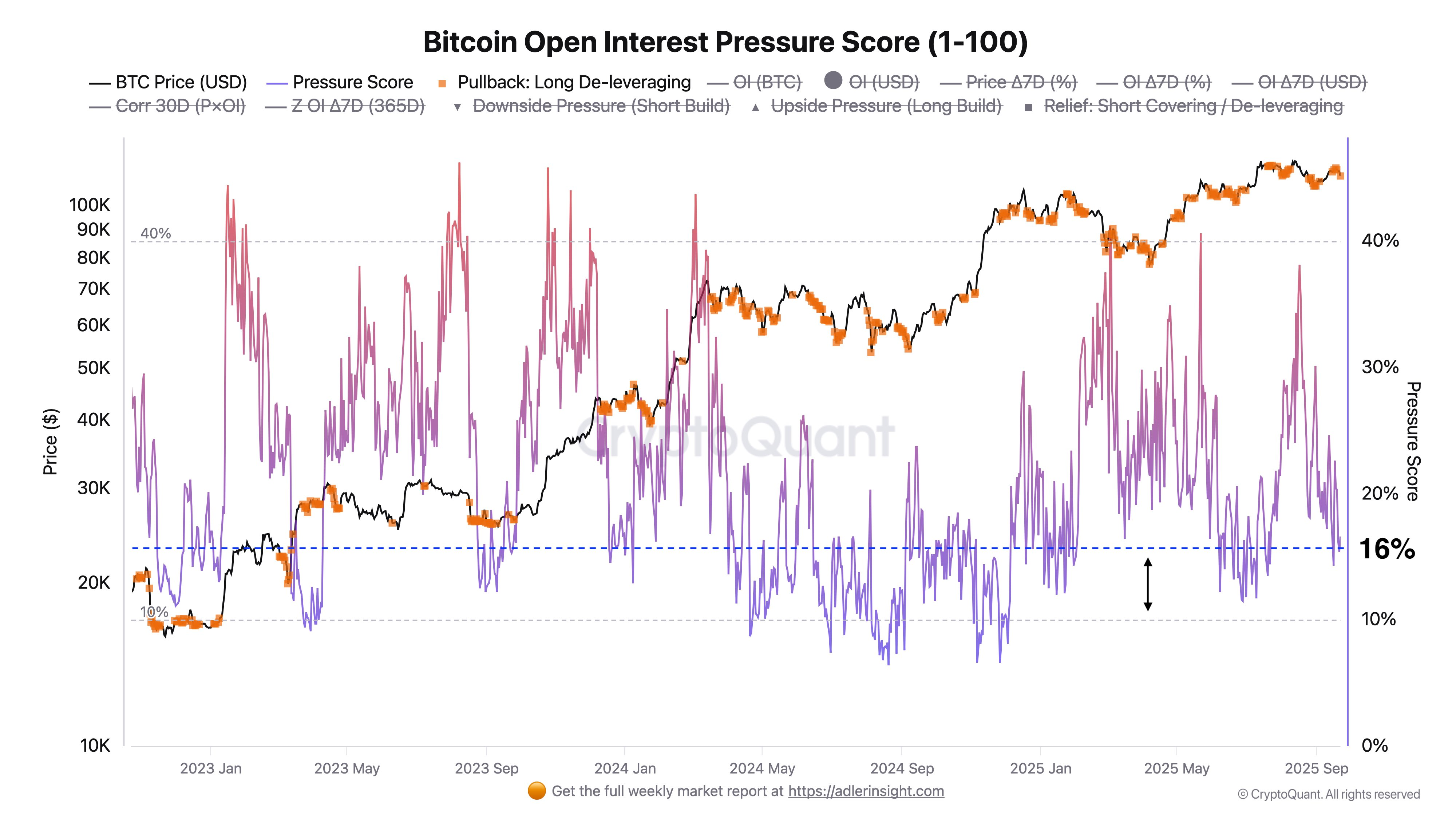 Bitcoin Open Interest Pressure Score