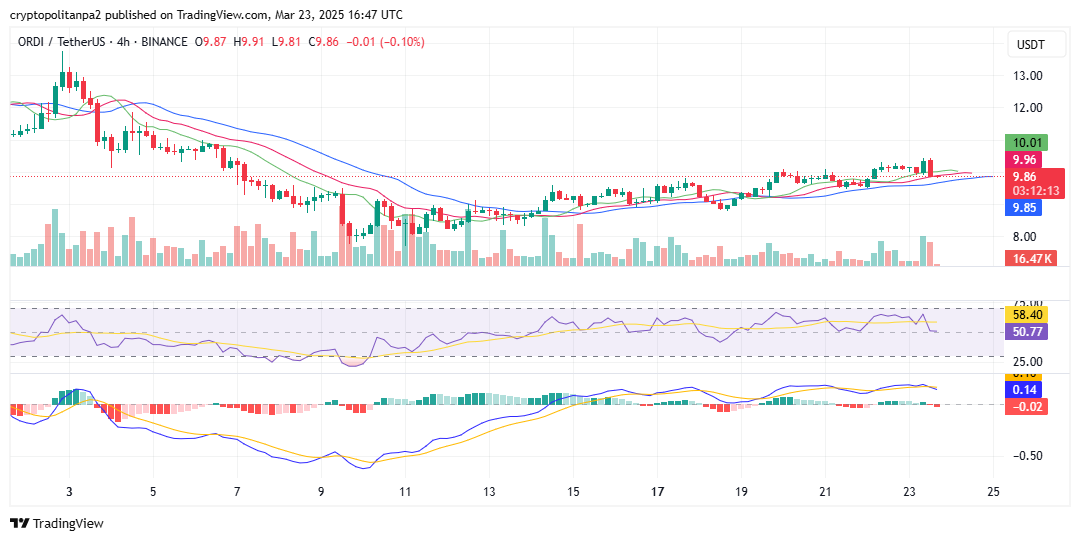 الرسم البياني للأربع ساعات ORDI/USD. مصدر الصورة: TradingView