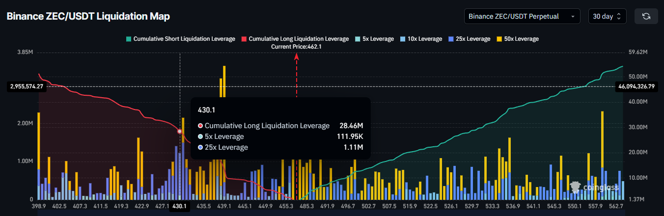 ZEC Liquidation Map