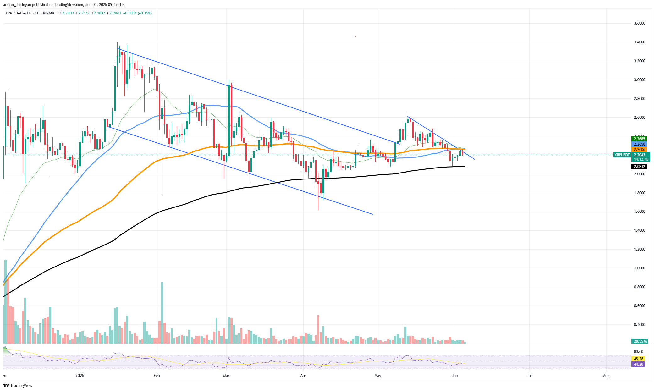 XRP: 2 доллара в опасности, опять же