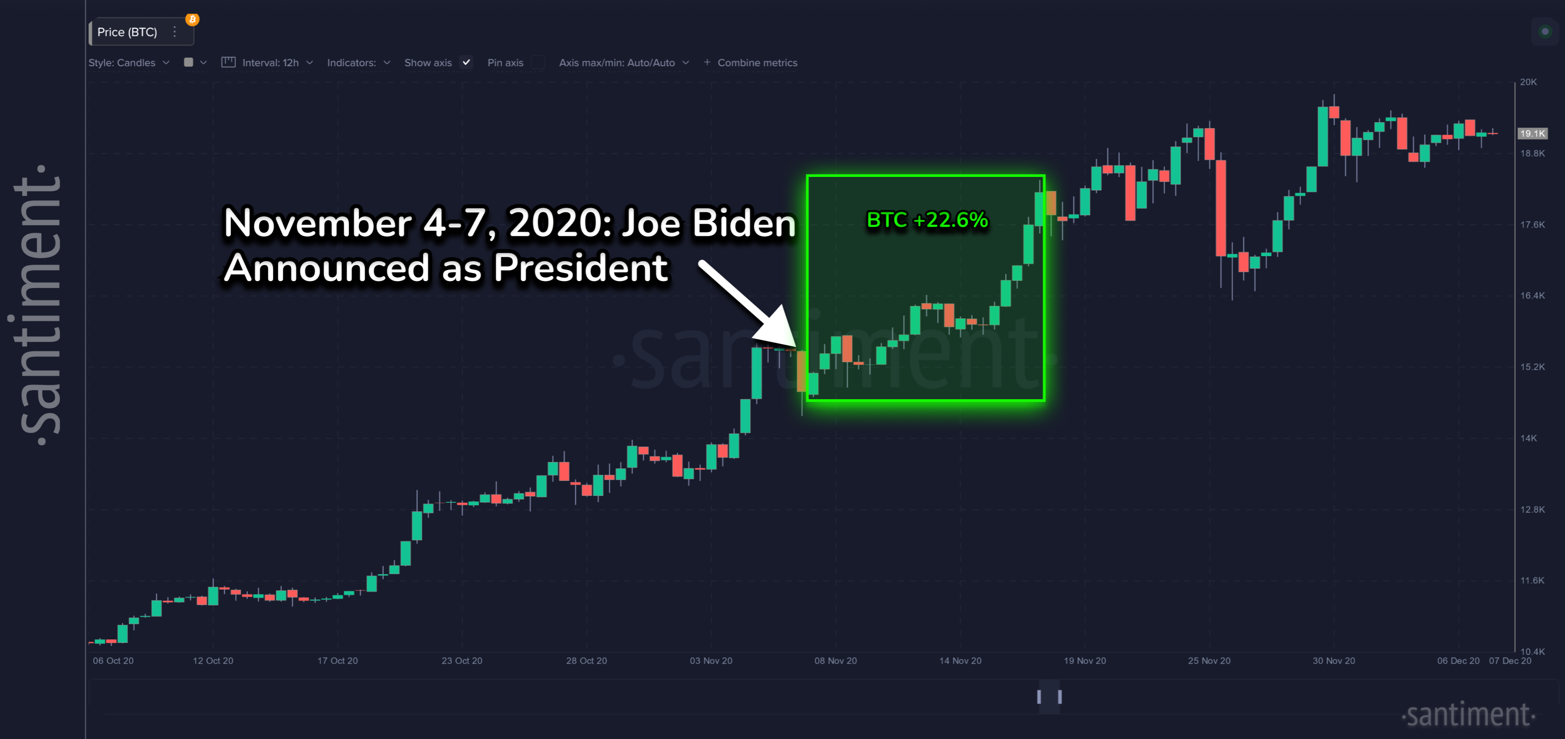 Bitcoin chart in 2020 US presidential elections. Source: Santiment 