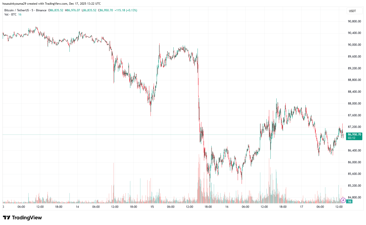 BINANCE:BTCUSDT Chart Image by hououinkyouma29
