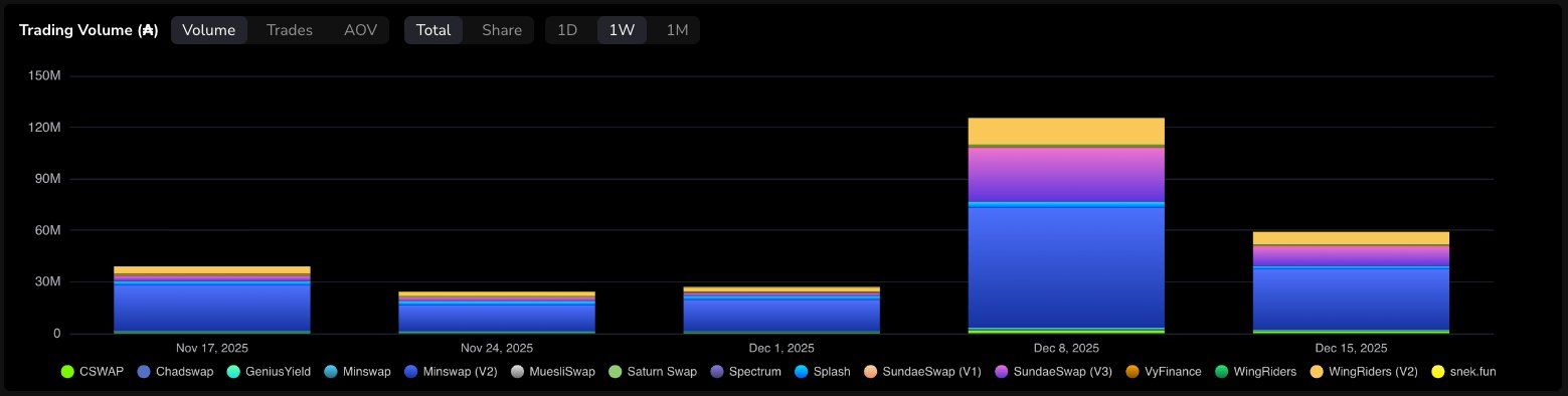 Cardano DEXs Volume. Source: Cardanians