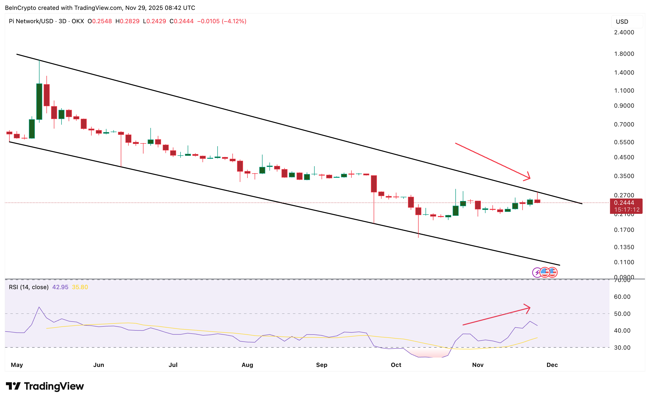 Pi Coin Faces Divergence Threat