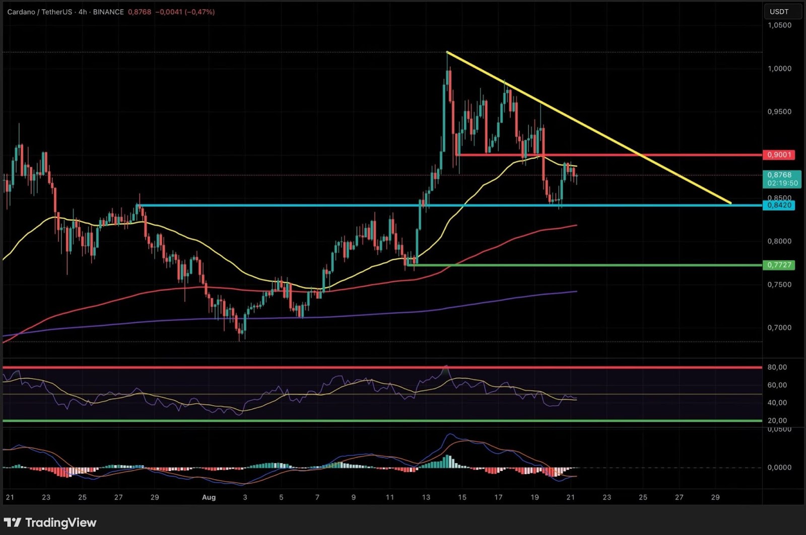 Ein Candlestick-Chart von Cardano (ADA/USDT) mit Kursverlauf, Trendlinien, gleitenden Durchschnitten und technischen Indikatoren (RSI, MACD) auf einem 4-Stunden-Zeitfenster zeigt die jüngsten Markttrends von Cardano.