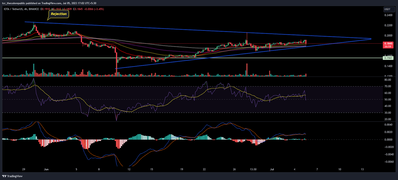 MIOTA Price Analysis: IOTA hovering below $0.2000 What next?