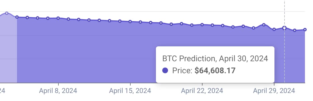 Алгоритм машинного обучения прогнозирует цену биткойнов на 30 апреля 2024 года