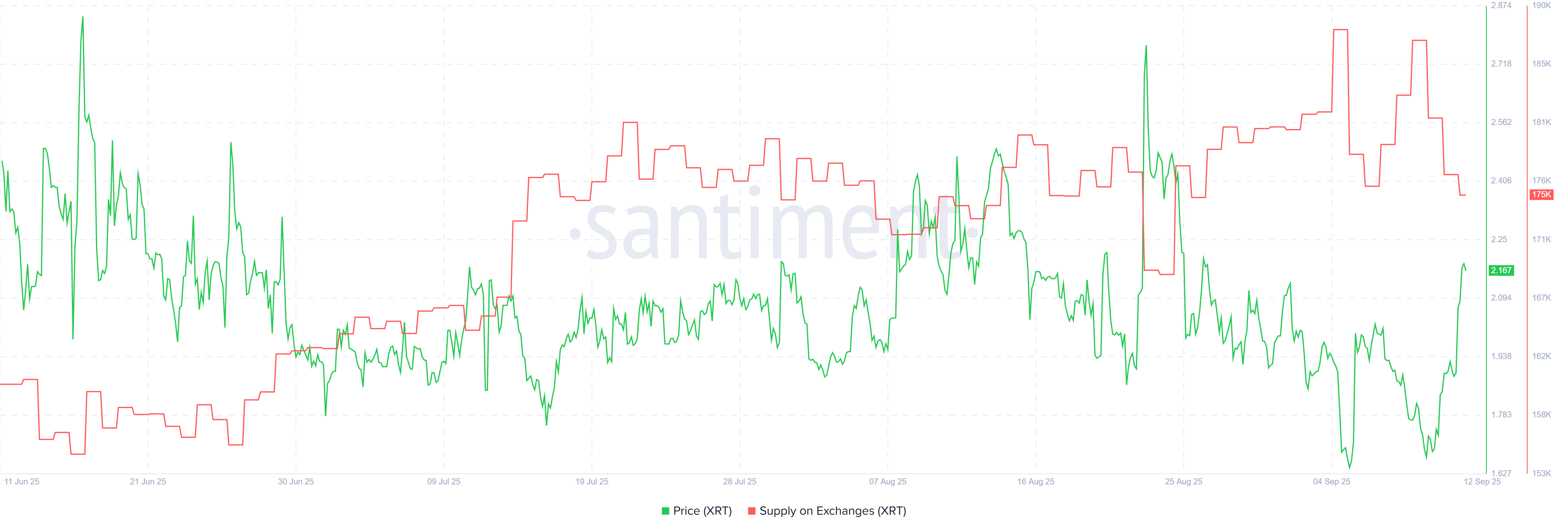 XRT Provide on Exchanges. Provide: Santiment