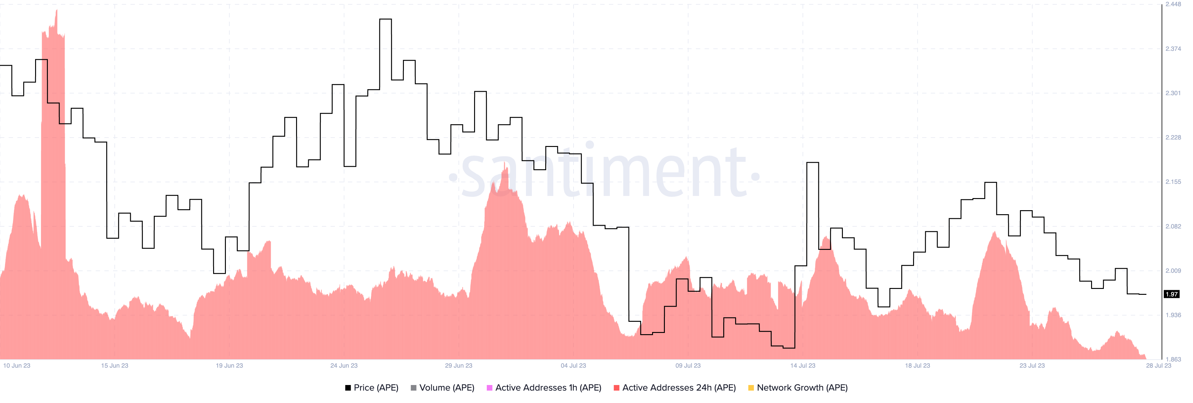 APE price vs daily active addresses (24h)