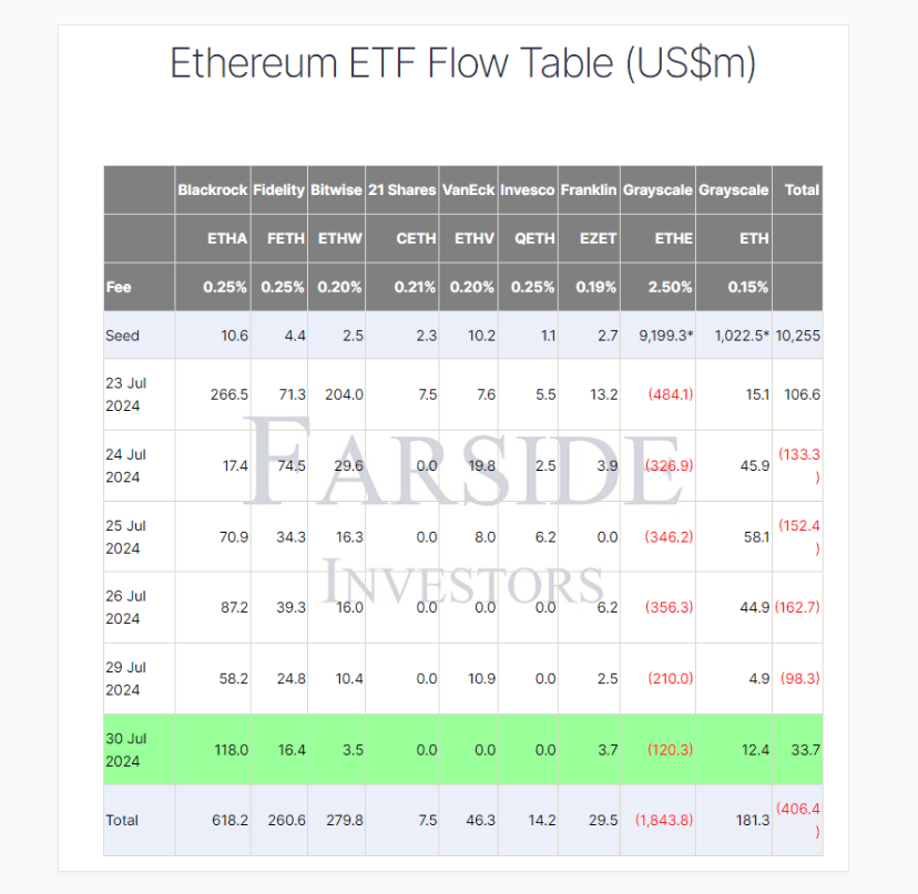 FARSIDE Data - ETH Flows 30-07-2024