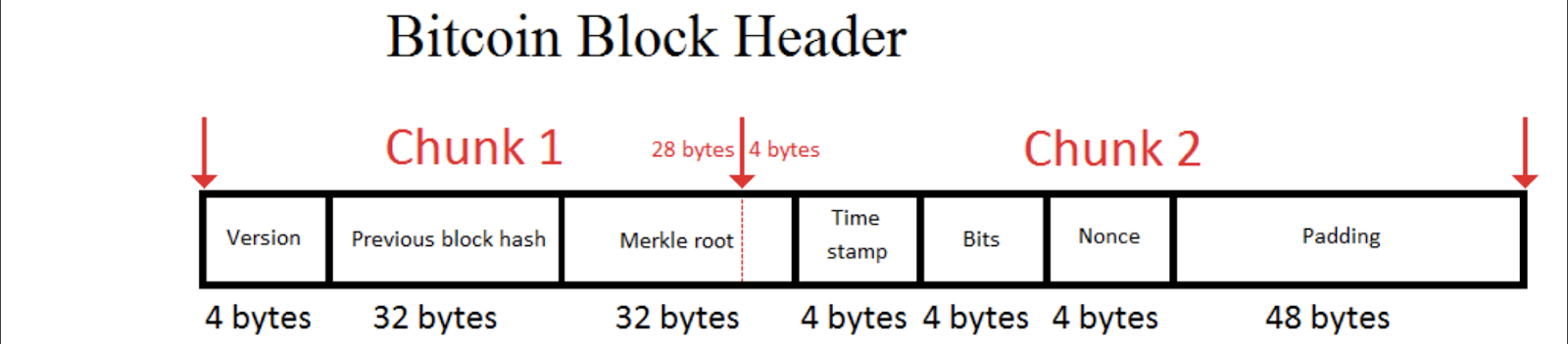 Structure of a block header
