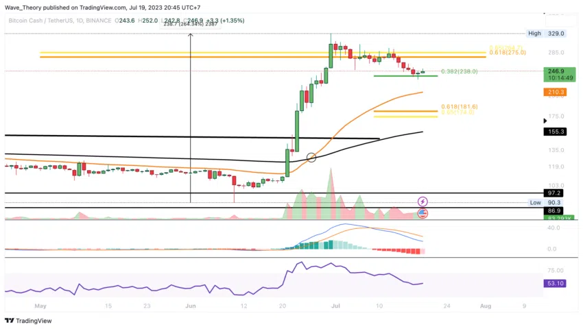 BCH Chart Analyse BeInCrypto