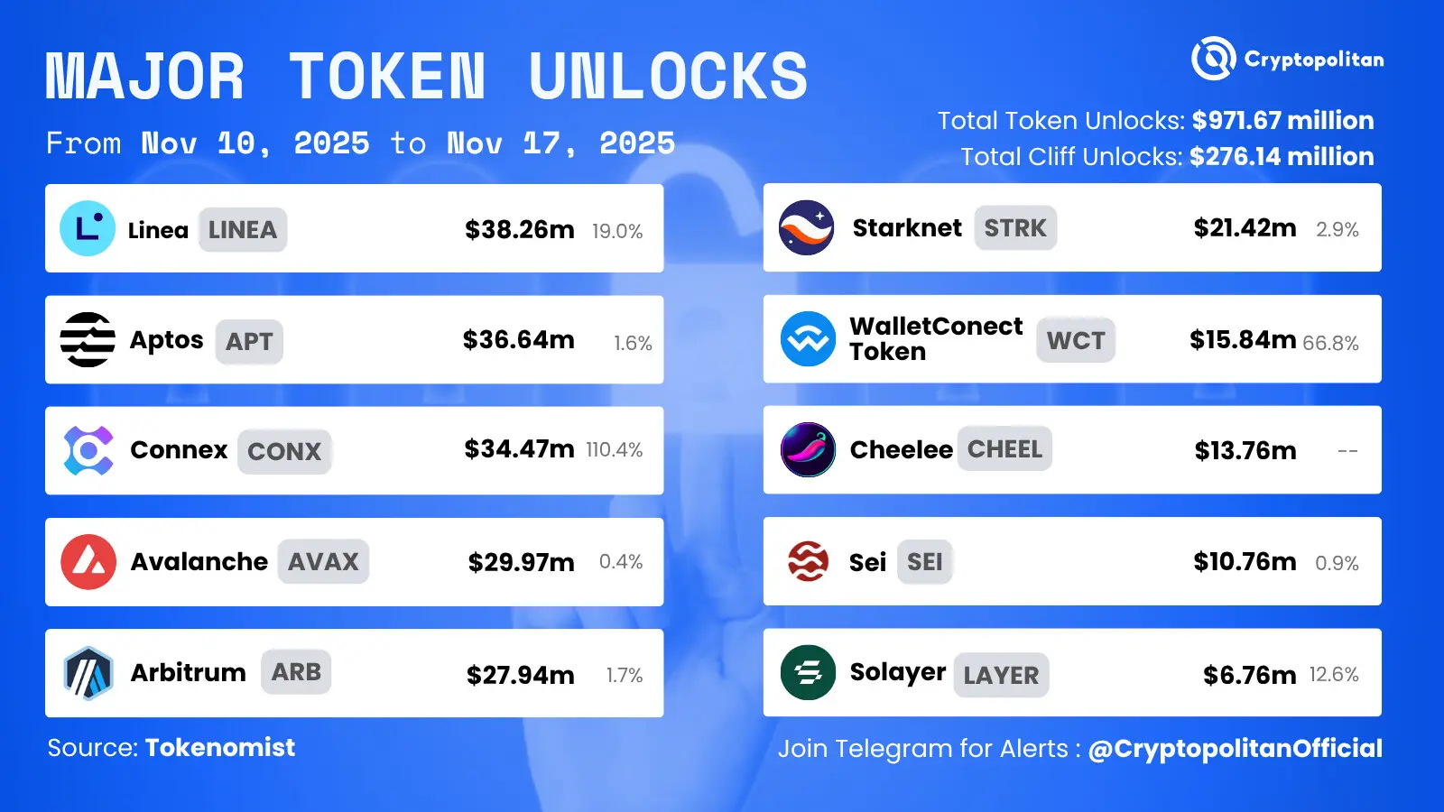 Aptos (APT) y Linea lideran el desbloqueo de tokens por valor de 476 millones de dólares esta semana.